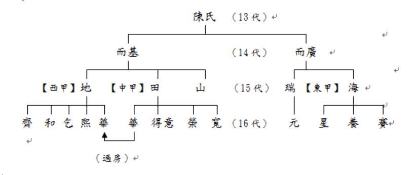 三甲頭許氏族系表